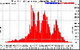 Solar PV/Inverter Performance Total PV Panel Power Output