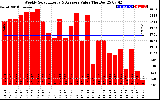 Solar PV/Inverter Performance Weekly Solar Energy Production Value