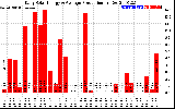 Solar PV/Inverter Performance Daily Solar Energy Production