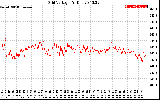 Solar PV/Inverter Performance Grid Voltage