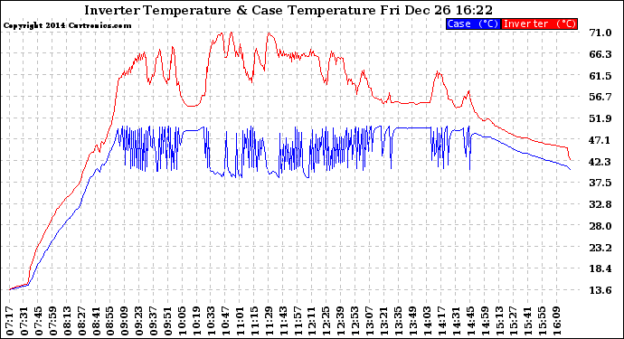 Solar PV/Inverter Performance Inverter Operating Temperature