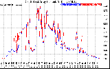 Solar PV/Inverter Performance Photovoltaic Panel Current Output