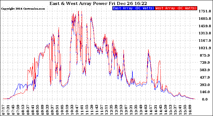 Solar PV/Inverter Performance Photovoltaic Panel Power Output