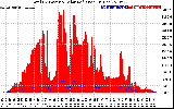 Solar PV/Inverter Performance Total PV Panel Power Output & Solar Radiation