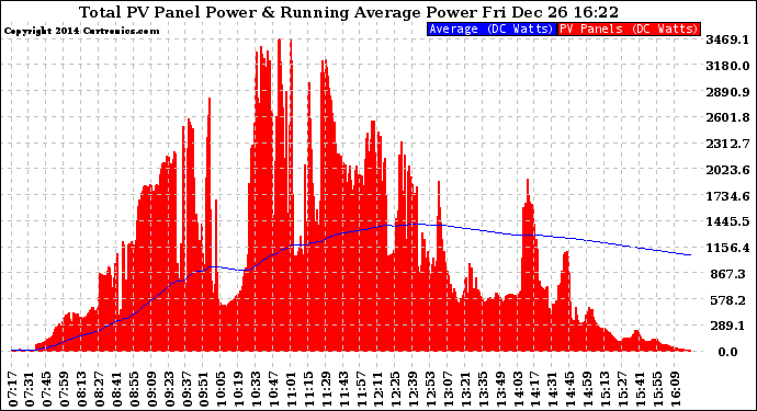 Solar PV/Inverter Performance Total PV Panel & Running Average Power Output