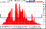 Solar PV/Inverter Performance Total PV Panel Power Output