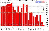 Solar PV/Inverter Performance Weekly Solar Energy Production Value