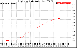 Solar PV/Inverter Performance Daily Energy Production