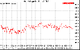 Solar PV/Inverter Performance Grid Voltage