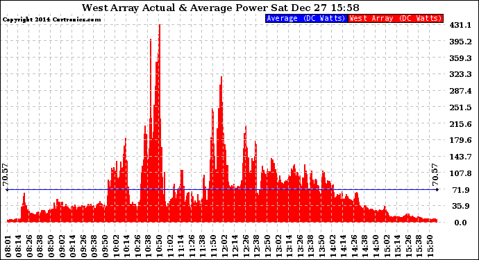 Solar PV/Inverter Performance West Array Actual & Average Power Output