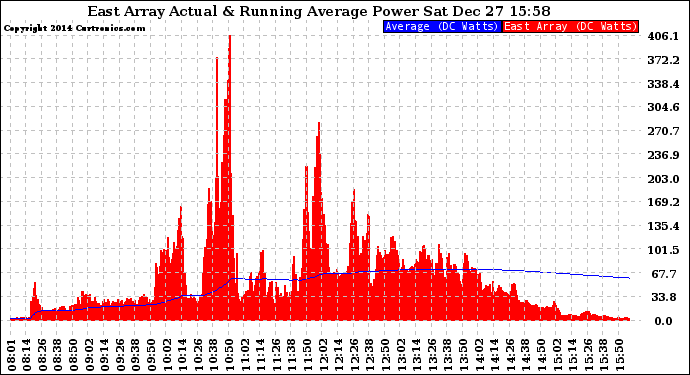 Solar PV/Inverter Performance East Array Actual & Running Average Power Output