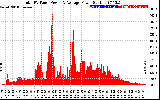 Solar PV/Inverter Performance Total PV Panel Power Output