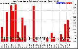 Solar PV/Inverter Performance Daily Solar Energy Production Value