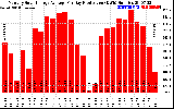 Solar PV/Inverter Performance Monthly Solar Energy Production Average Per Day (KWh)