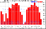 Solar PV/Inverter Performance Monthly Solar Energy Production Running Average