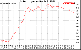 Solar PV/Inverter Performance Outdoor Temperature