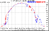 Solar PV/Inverter Performance Photovoltaic Panel Current Output