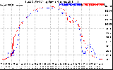 Solar PV/Inverter Performance Photovoltaic Panel Power Output