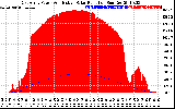 Solar PV/Inverter Performance East Array Power Output & Effective Solar Radiation