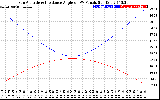 Solar PV/Inverter Performance Sun Altitude Angle & Sun Incidence Angle on PV Panels