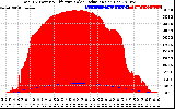 Solar PV/Inverter Performance Total PV Panel Power Output & Effective Solar Radiation