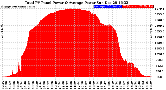 Solar PV/Inverter Performance Total PV Panel Power Output