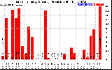 Solar PV/Inverter Performance Daily Solar Energy Production