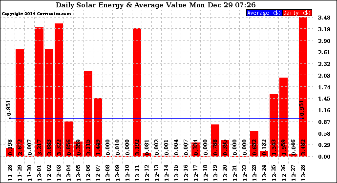Solar PV/Inverter Performance Daily Solar Energy Production Value