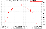 Solar PV/Inverter Performance Daily Energy Production Per Minute