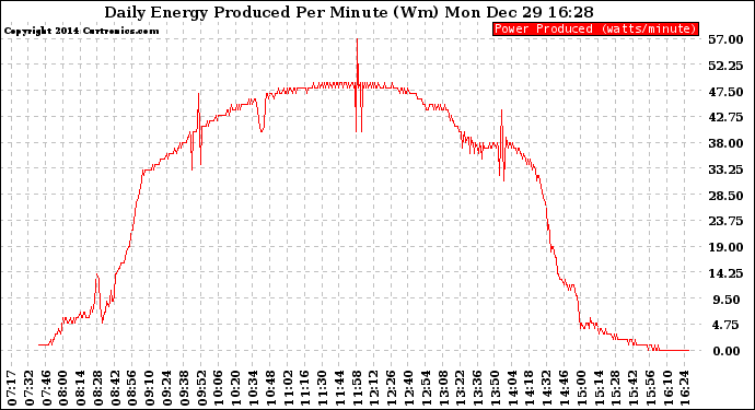 Solar PV/Inverter Performance Daily Energy Production Per Minute
