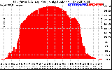 Solar PV/Inverter Performance Inverter Power Output