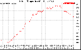 Solar PV/Inverter Performance Outdoor Temperature