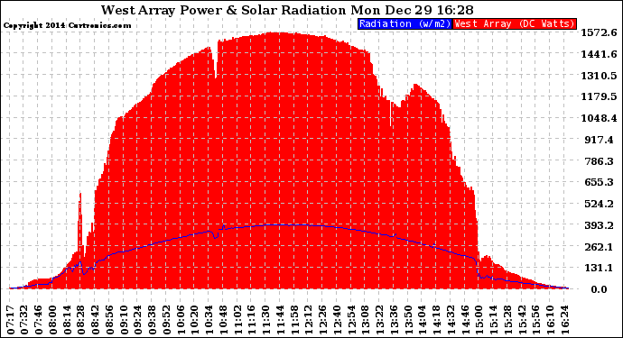 Solar PV/Inverter Performance West Array Power Output & Solar Radiation