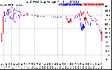 Solar PV/Inverter Performance Photovoltaic Panel Voltage Output