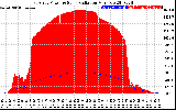 Solar PV/Inverter Performance East Array Power Output & Solar Radiation