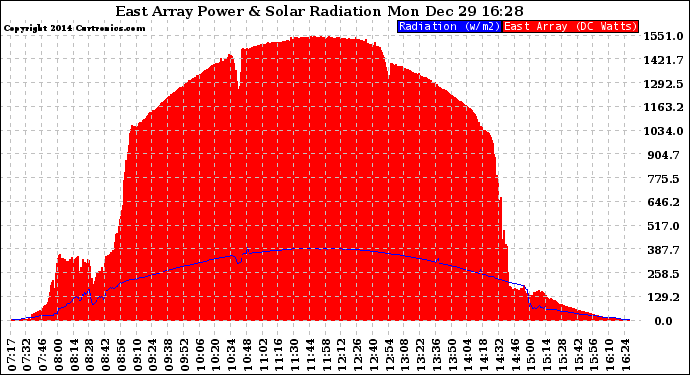 Solar PV/Inverter Performance East Array Power Output & Solar Radiation