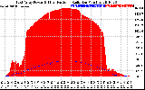 Solar PV/Inverter Performance East Array Power Output & Effective Solar Radiation