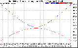 Solar PV/Inverter Performance Sun Altitude Angle & Sun Incidence Angle on PV Panels