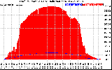 Solar PV/Inverter Performance Total PV Panel Power Output & Solar Radiation