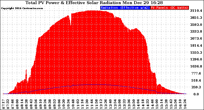 Solar PV/Inverter Performance Total PV Panel Power Output & Effective Solar Radiation