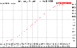 Solar PV/Inverter Performance Daily Energy Production