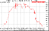 Solar PV/Inverter Performance Daily Energy Production Per Minute