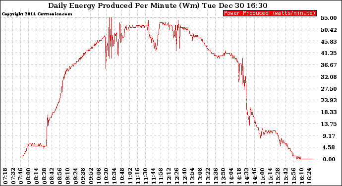 Solar PV/Inverter Performance Daily Energy Production Per Minute