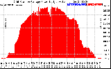 Solar PV/Inverter Performance Inverter Power Output