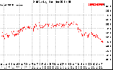 Solar PV/Inverter Performance Grid Voltage