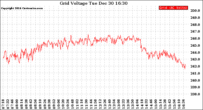 Solar PV/Inverter Performance Grid Voltage
