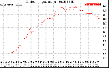 Solar PV/Inverter Performance Outdoor Temperature