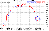 Solar PV/Inverter Performance Photovoltaic Panel Current Output