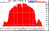 Solar PV/Inverter Performance East Array Power Output & Solar Radiation