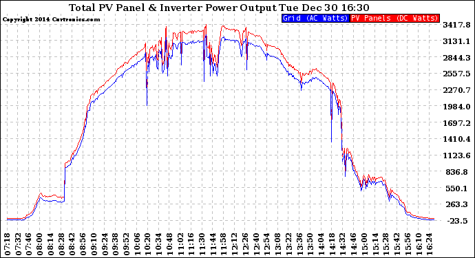 Solar PV/Inverter Performance PV Panel Power Output & Inverter Power Output